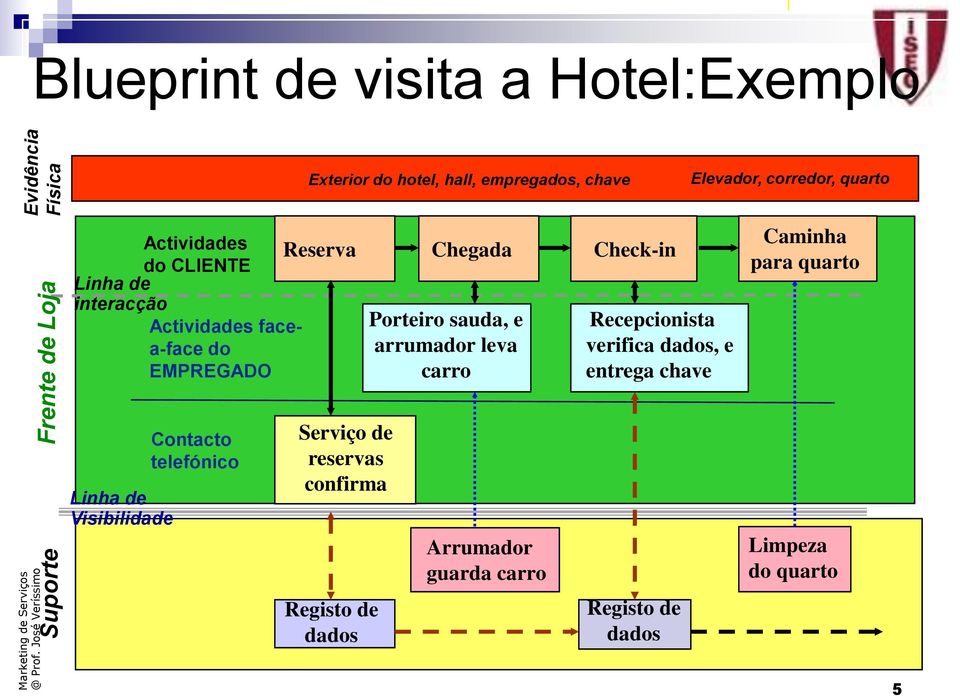 Porteiro sauda, e arrumador leva carro Check-in Recepcionista verifica dados, e entrega chave Caminha para quarto Linha de