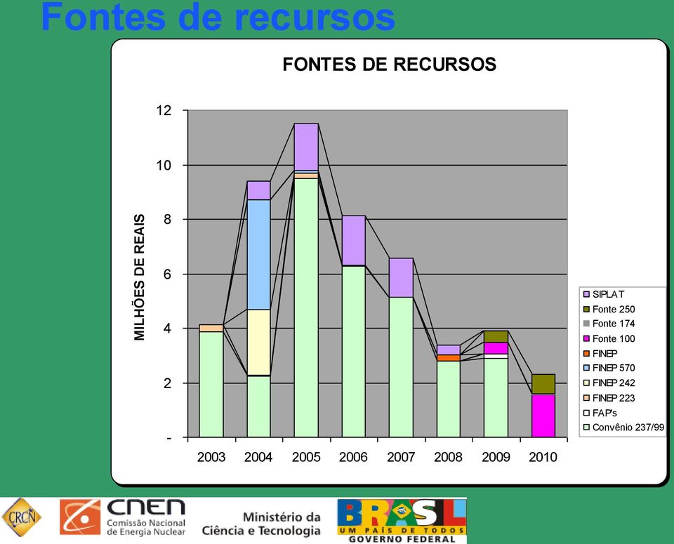 2008 2009 2010 SIPLAT Fonte 250 Fonte 174 Fonte