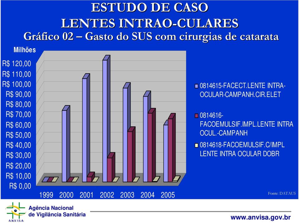 catarata 1999 2000 2001 2002 2003 2004 2005 0814615-FACECT.LENTE INTRA- OCULAR-CAMPANH.CIR.