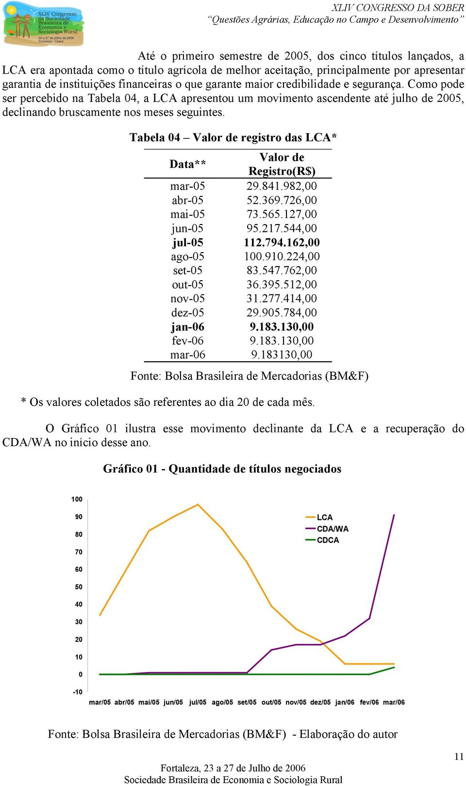 Tabela 04 Valor de registro das LCA* Data** Valor de Registro(R$) mar-05 29.841.982,00 abr-05 52.369.726,00 mai-05 73.565.127,00 jun-05 95.217.544,00 jul-05 112.794.162,00 ago-05 100.910.