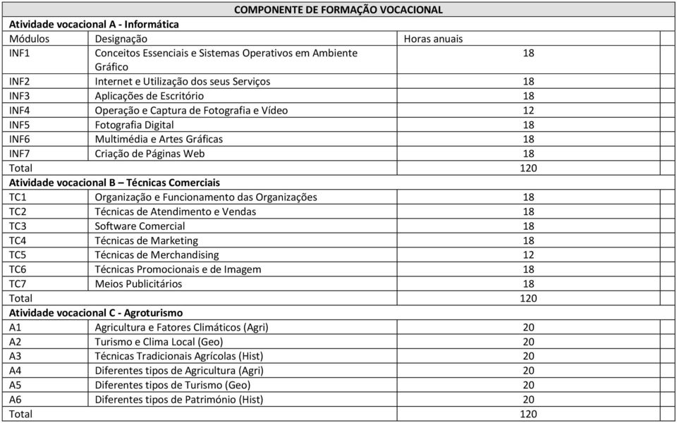 Técnicas Comerciais TC1 Organização e Funcionamento das Organizações 18 TC2 Técnicas de Atendimento e Vendas 18 TC3 Software Comercial 18 TC4 Técnicas de Marketing 18 TC5 Técnicas de Merchandising 12