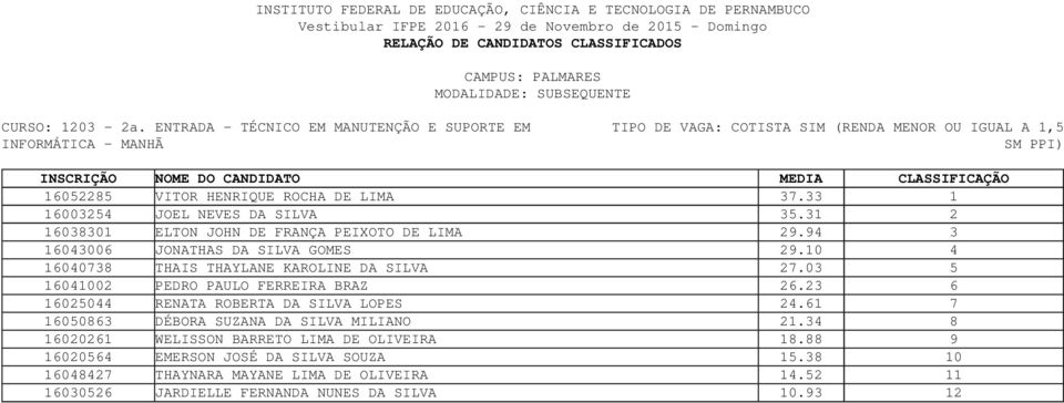 33 1 16003254 JOEL NEVES DA SILVA 35.31 2 16038301 ELTON JOHN DE FRANÇA PEIXOTO DE LIMA 29.94 3 16043006 JONATHAS DA SILVA GOMES 29.