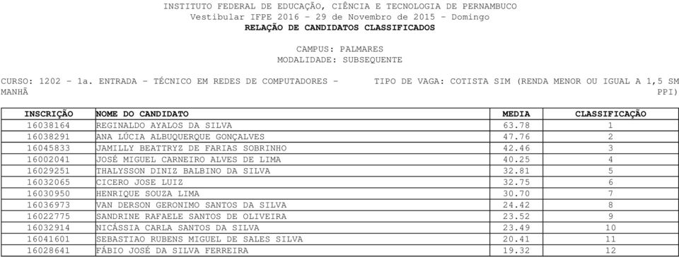 25 4 16029251 THALYSSON DINIZ BALBINO DA SILVA 32.81 5 16032065 CICERO JOSE LUIZ 32.75 6 16030950 HENRIQUE SOUZA LIMA 30.70 7 16036973 VAN DERSON GERONIMO SANTOS DA SILVA 24.