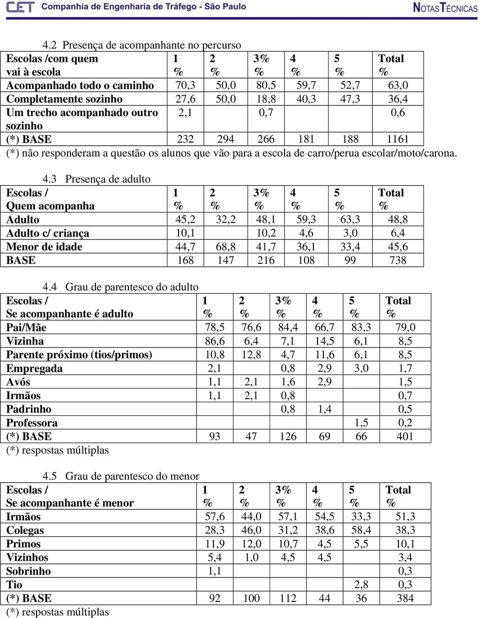 .3 Presença de adulto Quem acompanha 3 Adulto, 3, 8, 9,3 63,3 8,8 Adulto c/ criança 0, 0,,6 3,0 6, Menor de idade,7 68,8,7 36, 33,,6 BASE 68 7 6 08 99 738.