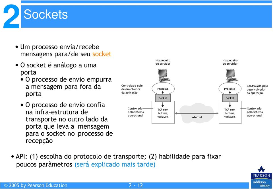 outro lado da porta que leva a mensagem para o socket no processo de recepção API: (1) escolha do protocolo