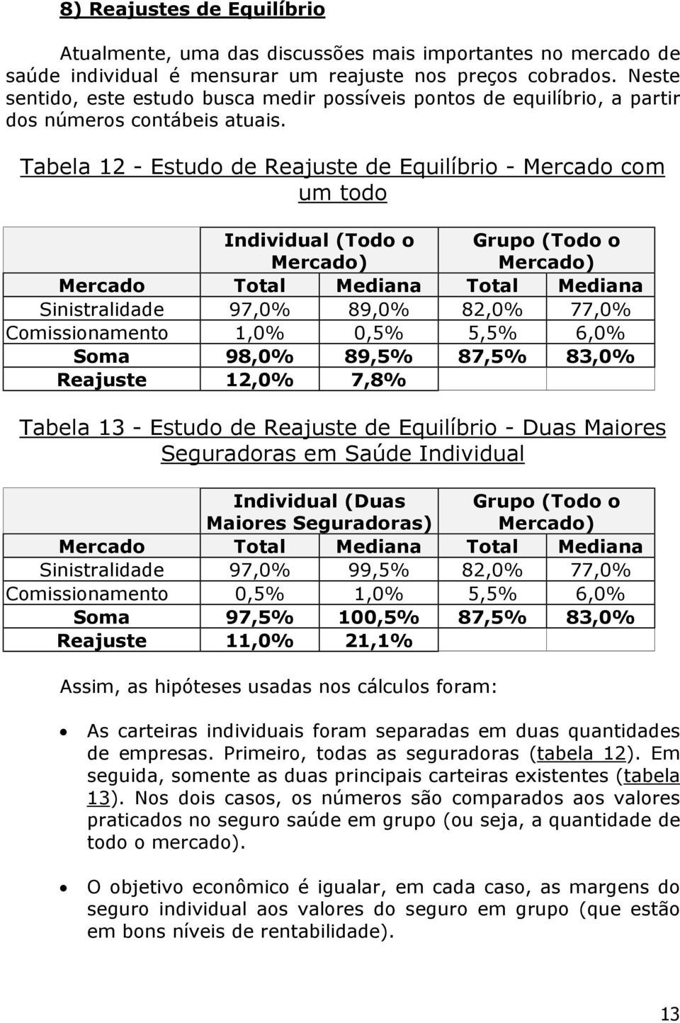 Tabela 12 - Estudo de Reajuste de Equilíbrio - Mercado com um todo Individual (Todo o Mercado) Grupo (Todo o Mercado) Mercado Total Mediana Total Mediana Sinistralidade 97,0% 89,0% 82,0% 77,0%