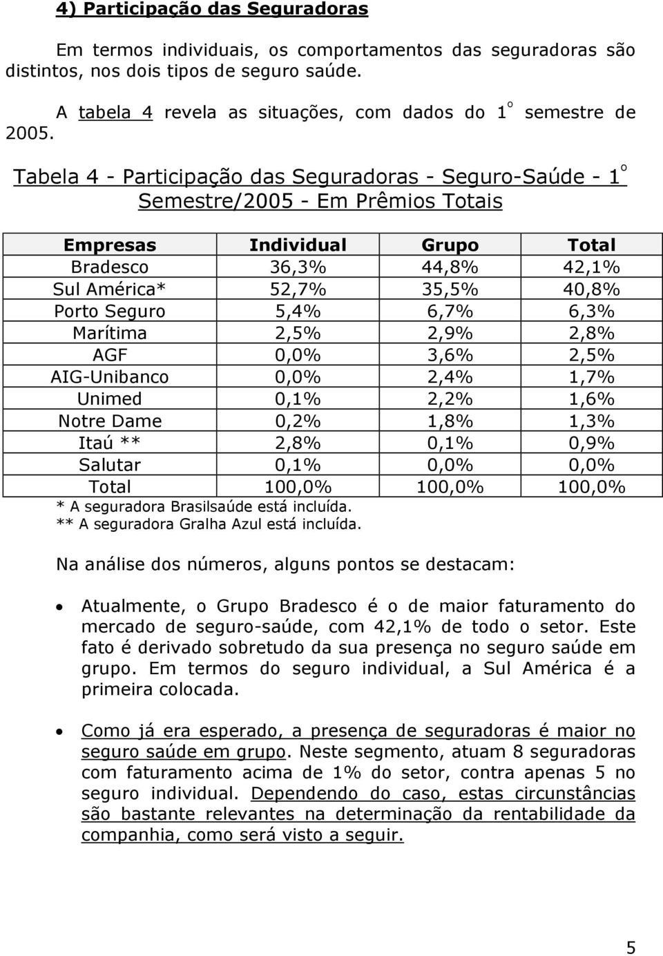 Porto Seguro 5,4% 6,7% 6,3% Marítima 2,5% 2,9% 2,8% AGF 0,0% 3,6% 2,5% AIG-Unibanco 0,0% 2,4% 1,7% Unimed 0,1% 2,2% 1,6% Notre Dame 0,2% 1,8% 1,3% Itaú ** 2,8% 0,1% 0,9% Salutar 0,1% 0,0% 0,0% Total