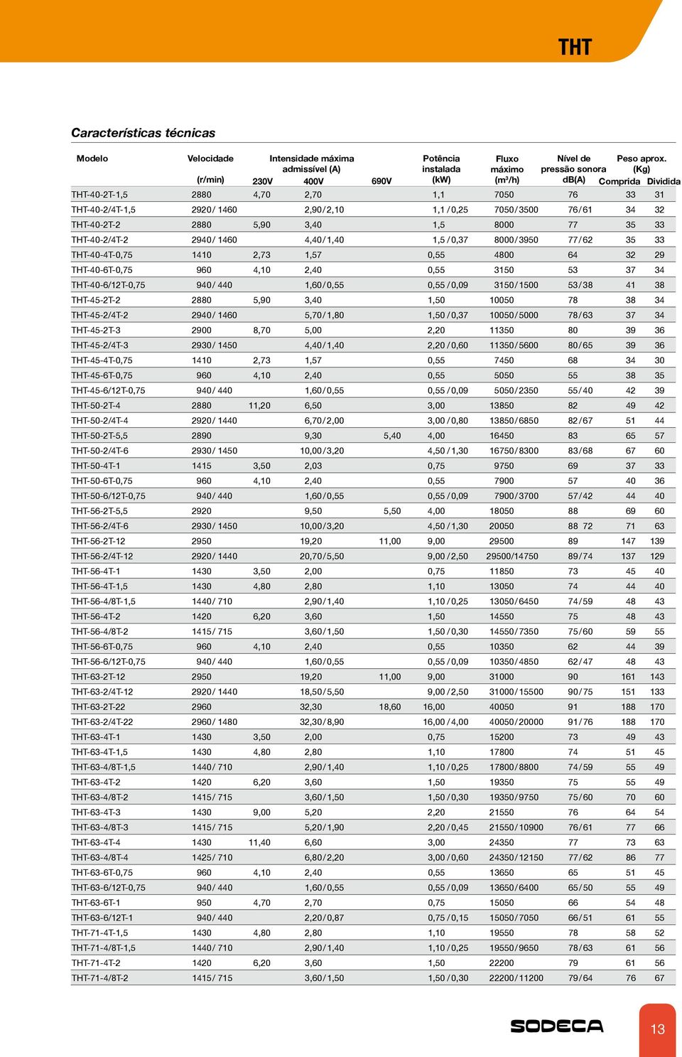 THT-40-2/4T-2 2940 / 1460 4,40 / 1,40 1,5 / 0,37 8000 / 3950 77 / 62 35 33 THT-40-4T-0,75 1410 2,73 1,57 0,55 4800 64 32 29 THT-40-6T-0,75 960 4,10 2,40 0,55 3150 53 37 34 THT-40-6/12T-0,75 940 / 440