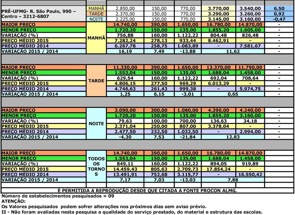 282,24 278,13 933,44 8.462,91 - - PREÇO MÉDIO 2014 6.267,78 258,75 1.083,89-7.581,67 - VARIAÇÃO 2015 / 2014 16,19 7,49-13,88 11,62-11.330,00 390,00 1.650,00 13.370,00 11.790,00 - MENOR PREÇO 1.