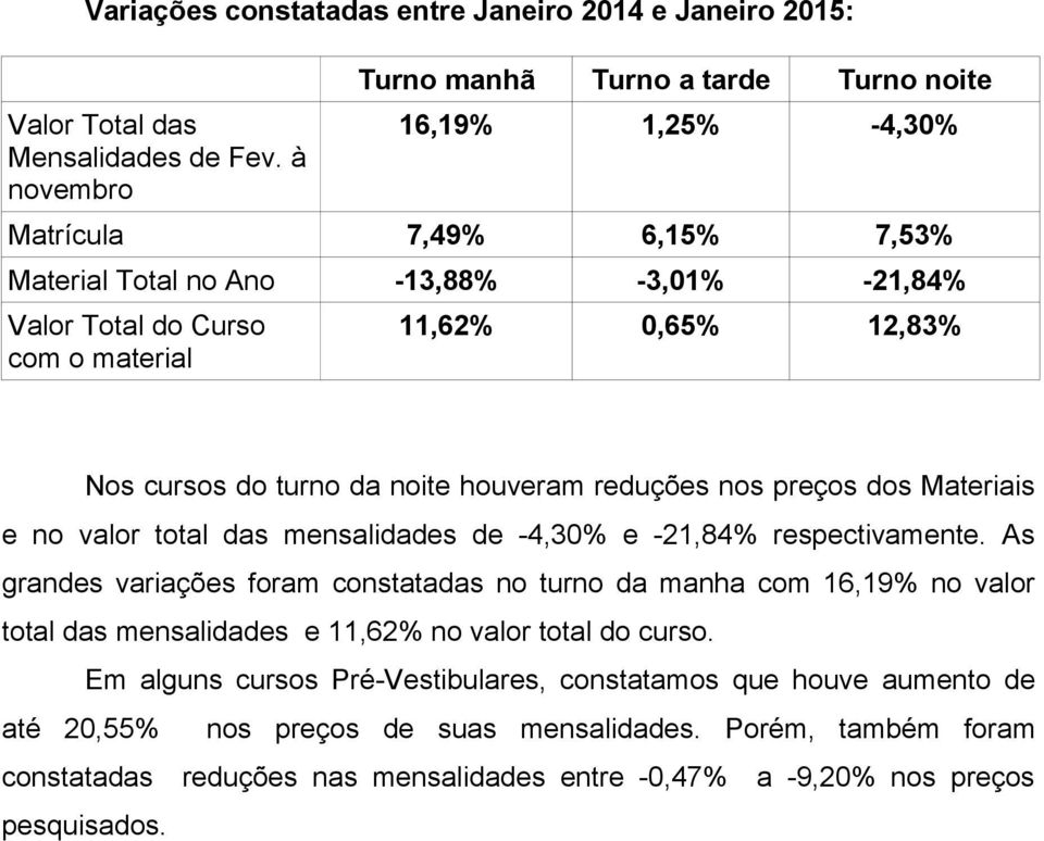 12,83% Nos cursos do turno da noite houveram reduções nos preços dos Materiais e no valor total das mensalidades de -4,30% e -21,84% respectivamente.