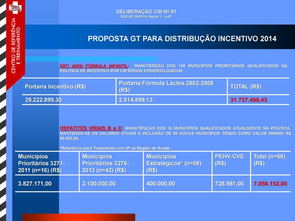 EPIDEMIOLÓGICOS. Portaria Fórmula Láctea 2802-2008 (R$) TOTAL (R$) 29.222.899,30 2.514.599,13 31.737.