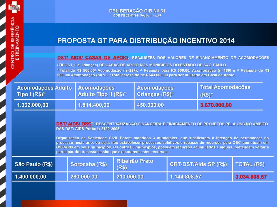 SÃO PAULO. 1: Total de R$ 500,00/ Acomodação (n=227); 2: Reajuste para R$ 800,00/ Acomodação (n=189) e 3: Reajuste de R$ 500,00/ Acomodação (n=75). *Total acrescido de R$43.