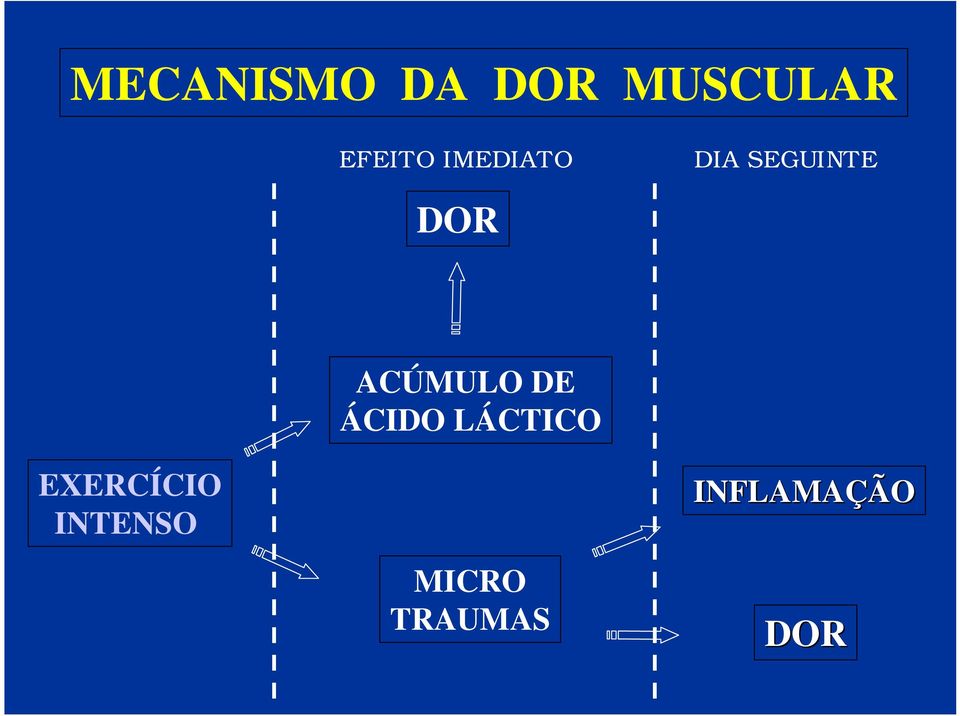 ACÚMULO DE ÁCIDO LÁCTICO