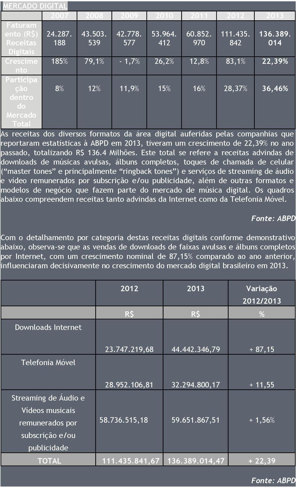 formatos da área digital auferidas pelas companhias que reportaram estatísticas à ABPD em 2013, tiveram um crescimento de 22,39% no ano passado, totalizando R$ 136.4 Milhões.