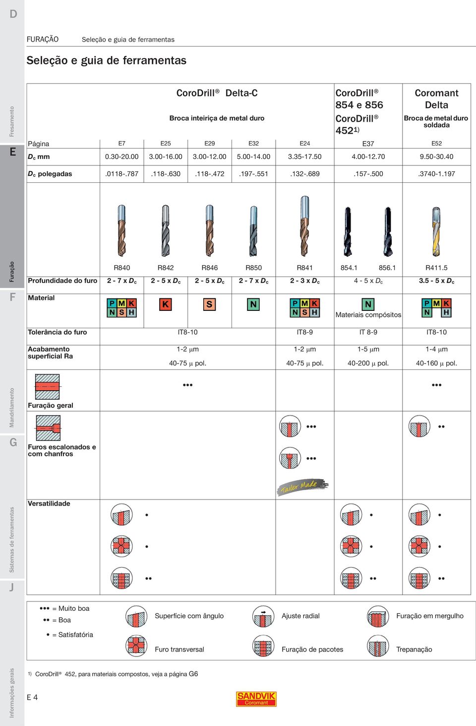 197 R840 R842 R846 R850 R841 854.1 856.1 R411.5 Profundidade do furo 2-7 x D c 2-5 x D c 2-5 x D c 2-7 x D c 2-3 x D c 4-5 x D c 3.