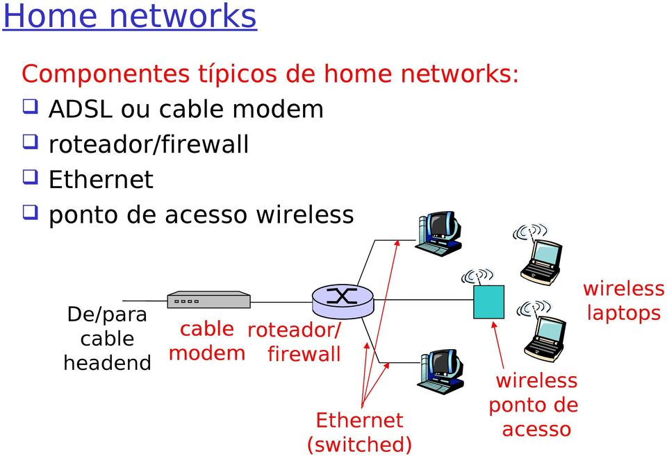 wireless De/para cable headend cable roteador/ modem