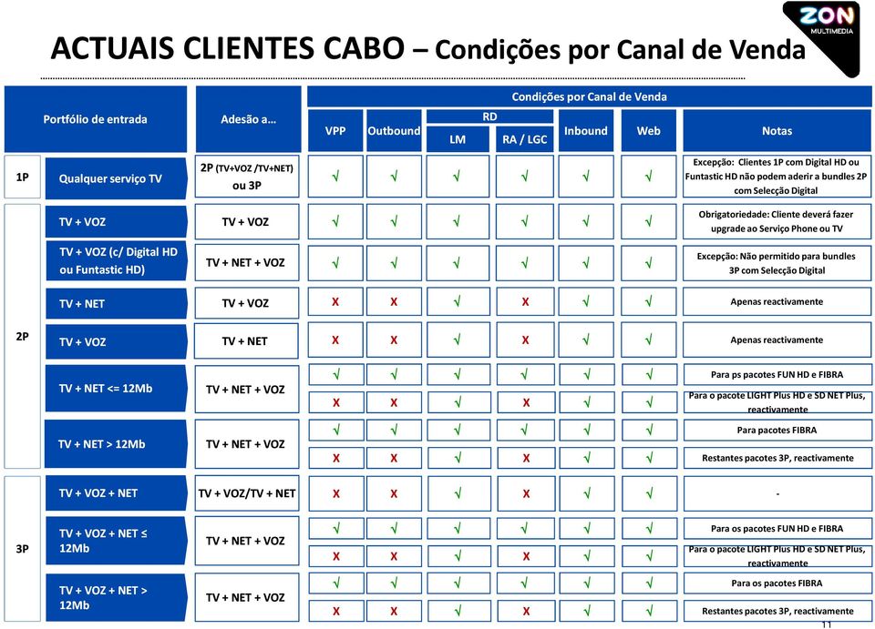 + VOZ (c/ Digital HD ou Funtastic HD) TV + NET + VOZ Excepção: Não permitido para bundles 3P com Selecção Digital TV + NET TV + VOZ X X X Apenas reactivamente 2P TV + VOZ TV + NET X X X Apenas