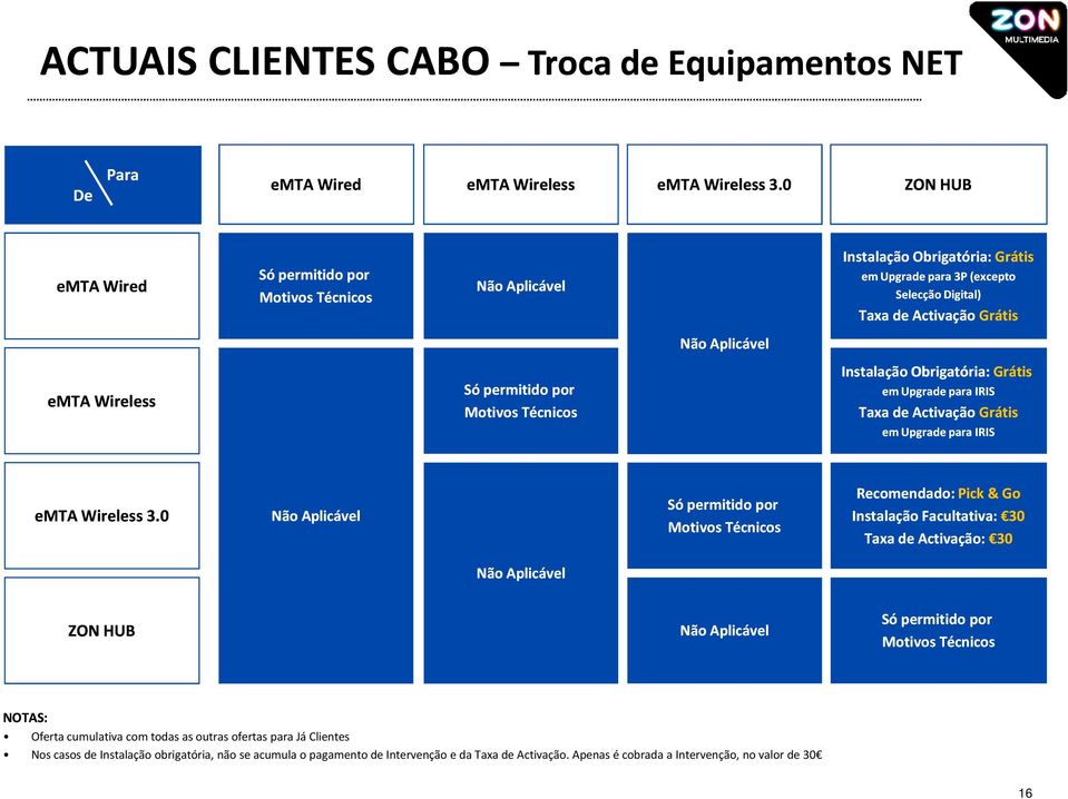 Só permitido por Motivos Técnicos Instalação Obrigatória: Grátis em Upgrade para IRIS Taxa de Activação Grátis em Upgrade para IRIS emta Wireless 3.