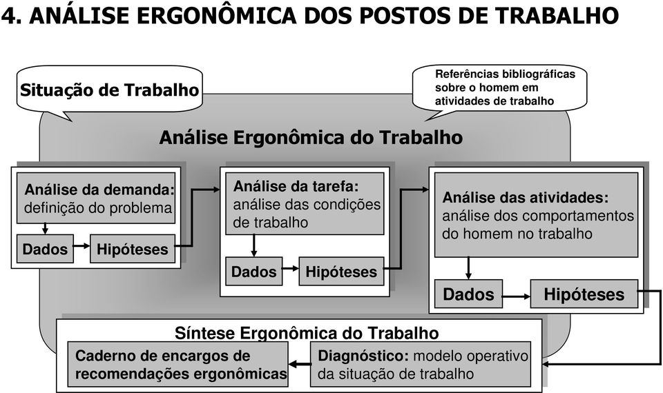 trabalho Dados Hipóteses Análise das atividades: análise dos comportamentos do homem no trabalho Dados Hipóteses