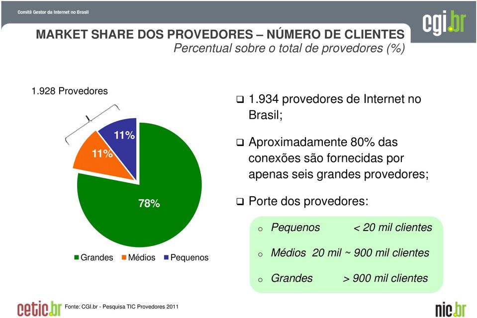 934 provedores de Internet no Brasil; Aproximadamente 80% das conexões são fornecidas por apenas seis