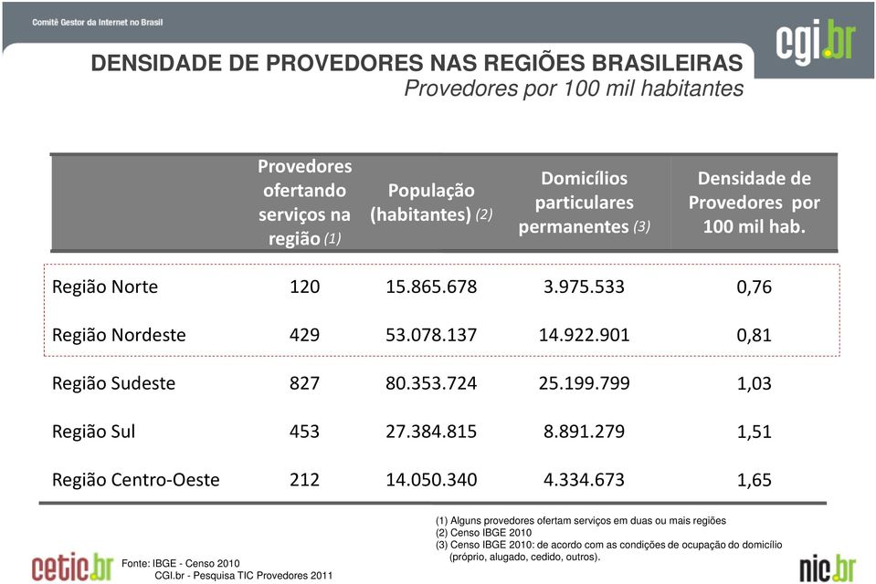 724 25.199.799 1,03 Região Sul 453 27.384.815 8.891.279 1,51 Região Centro-Oeste 212 14.050.340 4.334.673 1,65 Fonte: IBGE - Censo 2010 CGI.