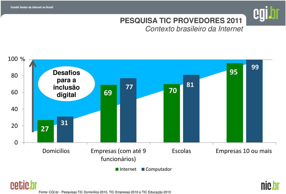 Empresas (com até 9 funcionários) Escolas Empresas 10 ou mais Internet