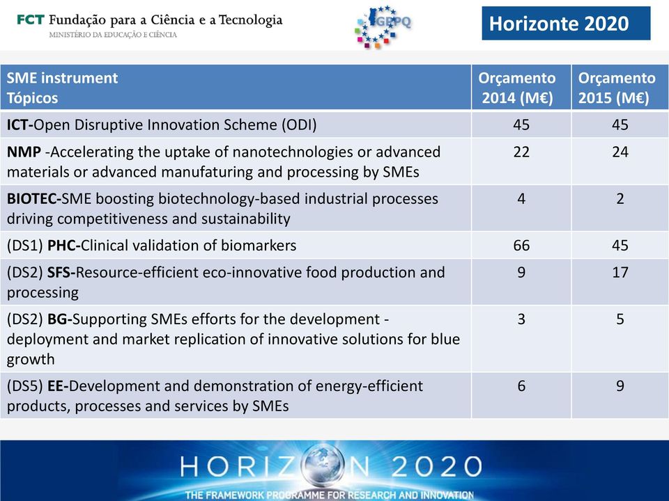 PHC-Clinical validation of biomarkers 66 45 (DS2) SFS-Resource-efficient eco-innovative food production and processing (DS2) BG-Supporting SMEs efforts for the development -