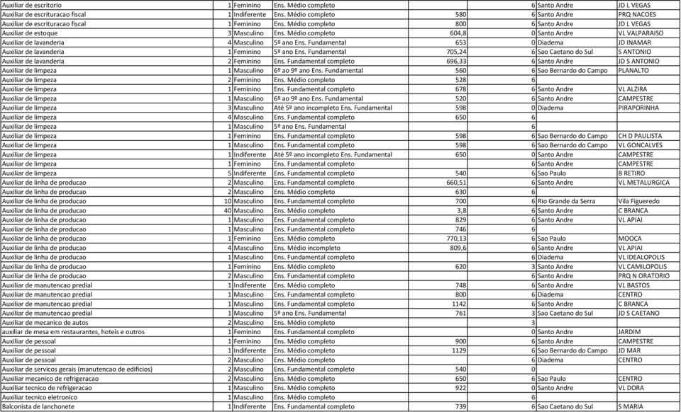 Médio completo 604,8 0 Santo Andre VL VALPARAISO Auxiliar de lavanderia 4 Masculino 5º ano Ens. Fundamental 653 0 Diadema JD INAMAR Auxiliar de lavanderia 1 Feminino 5º ano Ens.