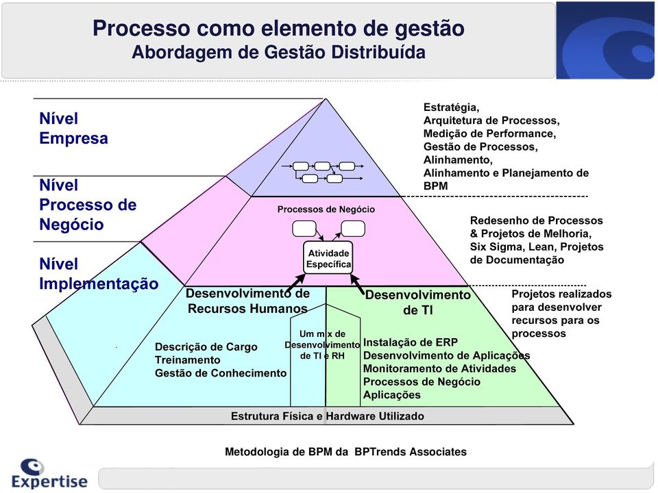 Distribuída Metodologia de