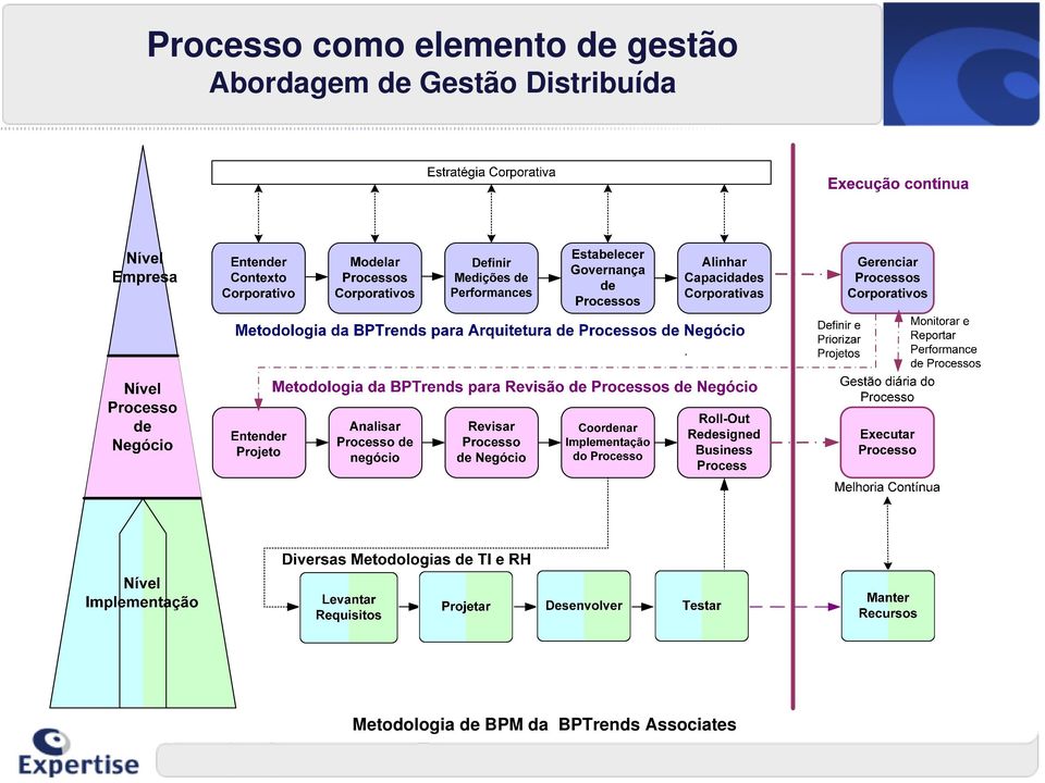 Distribuída Metodologia de