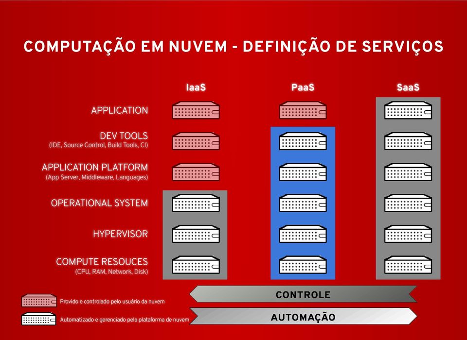 OPERATIONAL SYSTEM HYPERVISOR COMPUTE RESOUCES (CPU, RAM, Network, Disk) Provido e