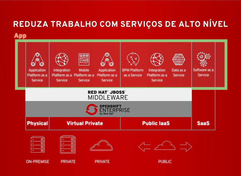 Platform as a Service Integration Platform as a Service Data as a Service Software as a