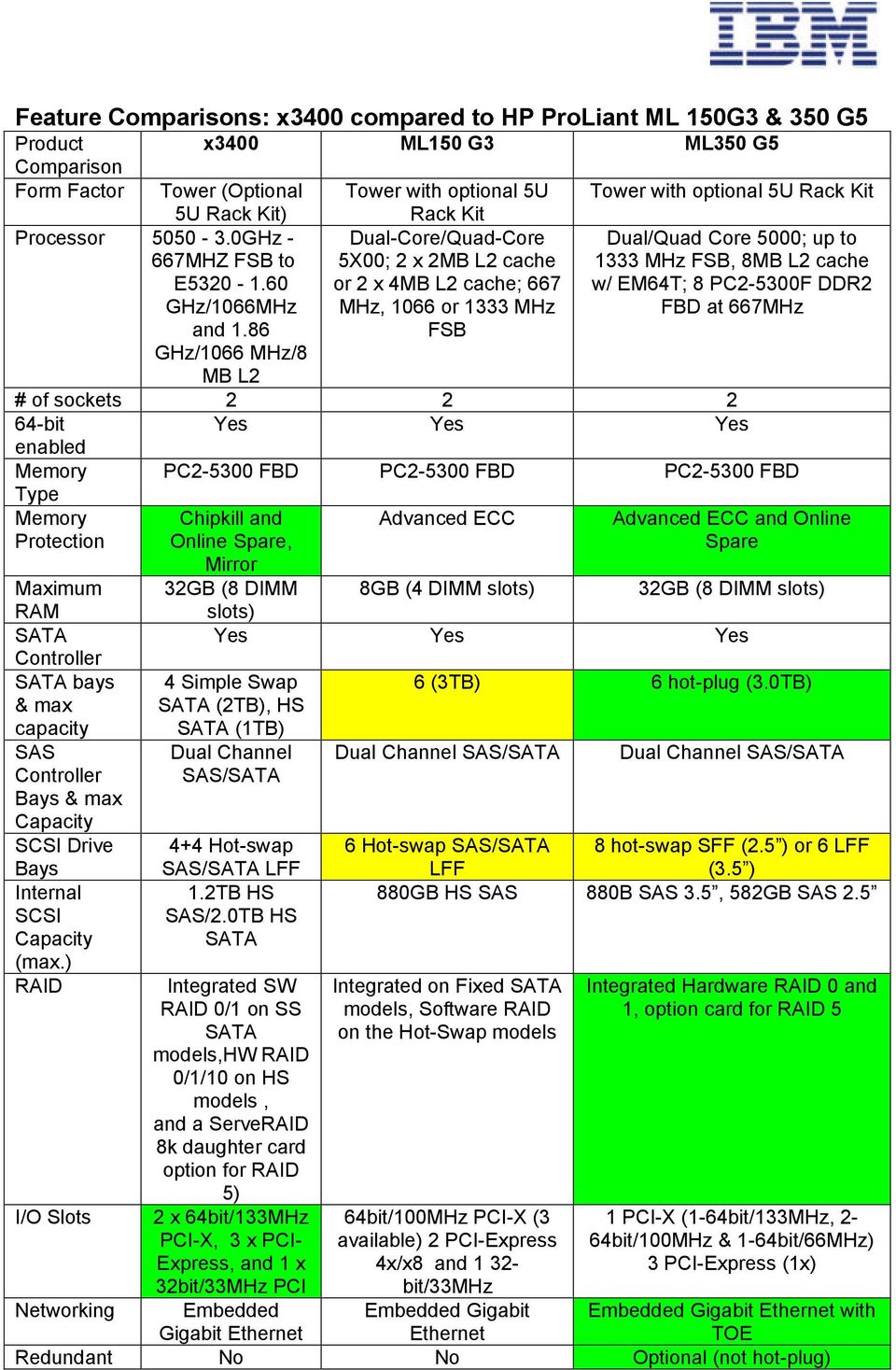 Rack Kit Dual/Quad Core 5000; up to 1333 MHz FSB, 8MB L2 cache w/ EM64T; 8 PC2-5300F DDR2 FBD at 667MHz # of sockets 2 2 2 64-bit Yes Yes Yes enabled Memory PC2-5300 FBD PC2-5300 FBD PC2-5300 FBD