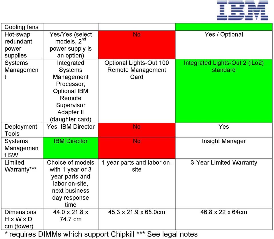 Optional Integrated Lights-Out 2 (ilo2) standard Yes, IBM Director No Yes IBM Director No Insight Manager Choice of models with 1 year or 3 year parts and labor on-site, next business