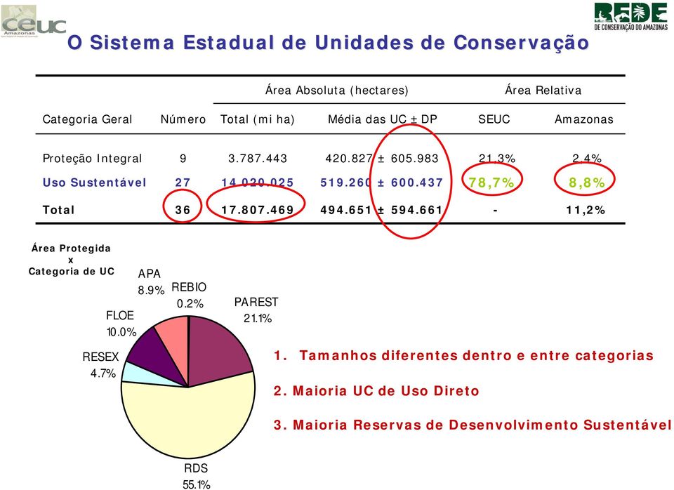 437 78,7% 8,8% Total 36 17.807.469 494.651 ± 594.661-11,2% Área Protegida x Categoria de UC RESEX 4.7% FLOE 10.0 % APA 8.9% REBIO 0.