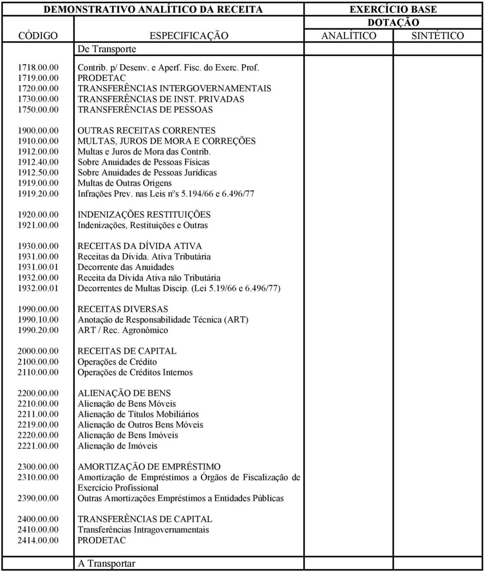 00.00 2310.00.00 2390.00.00 2400.00.00 2410.00.00 2414.00.00 Contrib. p/ Desenv. e Aperf. Fisc. do Exerc. Prof. PRODETAC TRANSFERÊNCIAS INTERGOVERNAMENTAIS TRANSFERÊNCIAS DE INST.