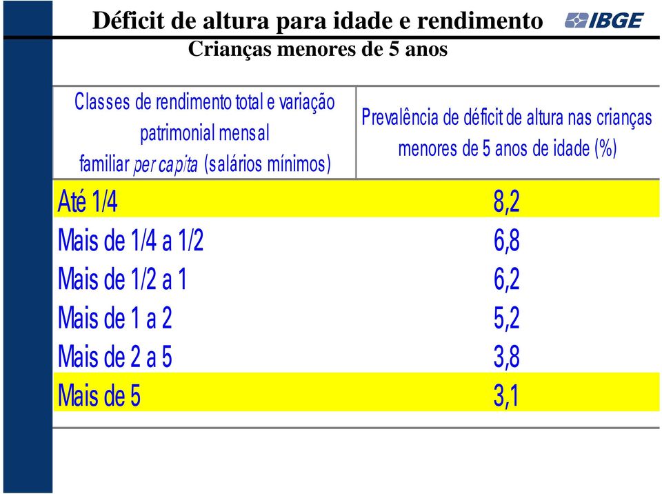 Prevalência de déficit de altura nas crianças menores de 5 anos de idade (%) Até 1/4