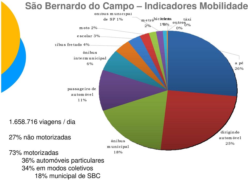 passage iro de autom óve l 11% 1.658.