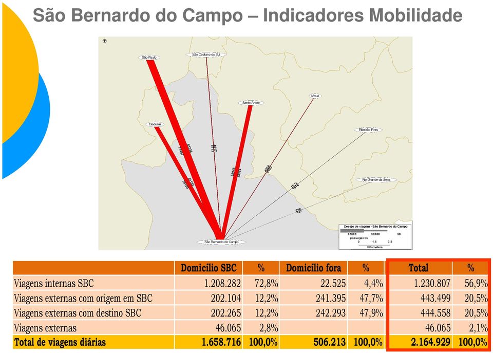 395 47,7% 443.499 20,5% Viagens externas com destino SBC 202.265 12,2% 242.293 47,9% 444.