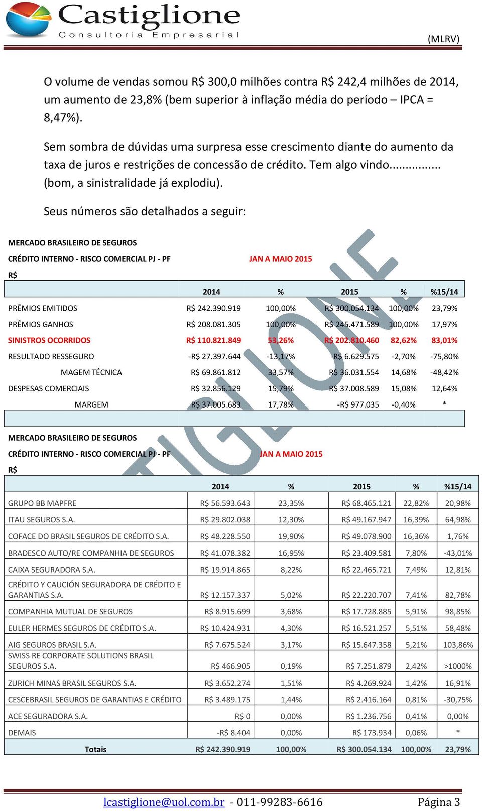 Seus números são detalhados a seguir: PRÊMIOS EMITIDOS 242.390.919 100,00% 300.054.134 100,00% 23,79% PRÊMIOS GANHOS 208.081.305 100,00% 245.471.589 100,00% 17,97% SINISTROS OCORRIDOS 110.821.