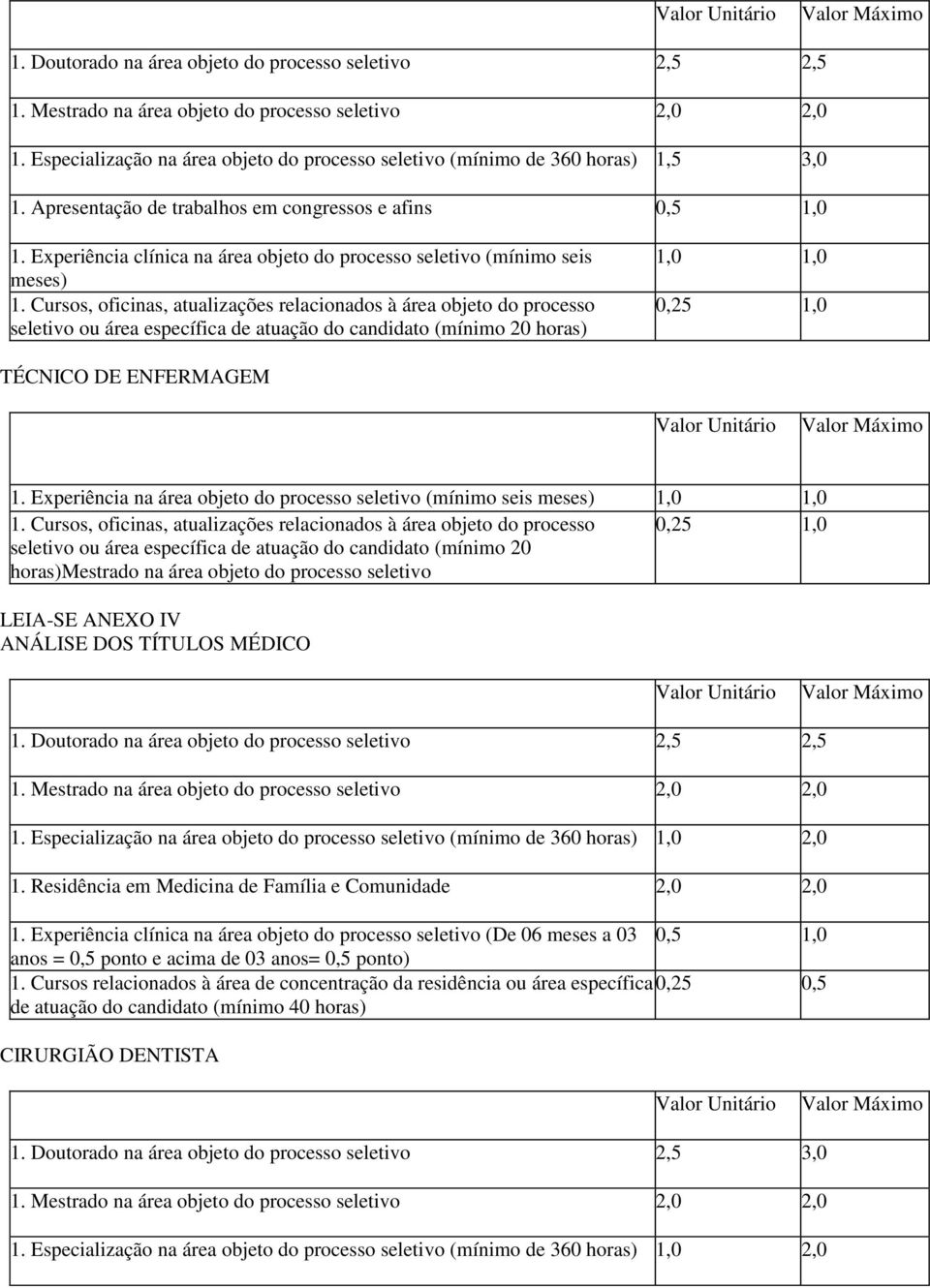 ANEXO IV ANÁLISE DOS TÍTULOS MÉDICO 1. Especialização na área objeto do processo seletivo (mínimo de 360 horas) 1,0 2,0 1. Residência em Medicina de Família e Comunidade 2,0 2,0 1.