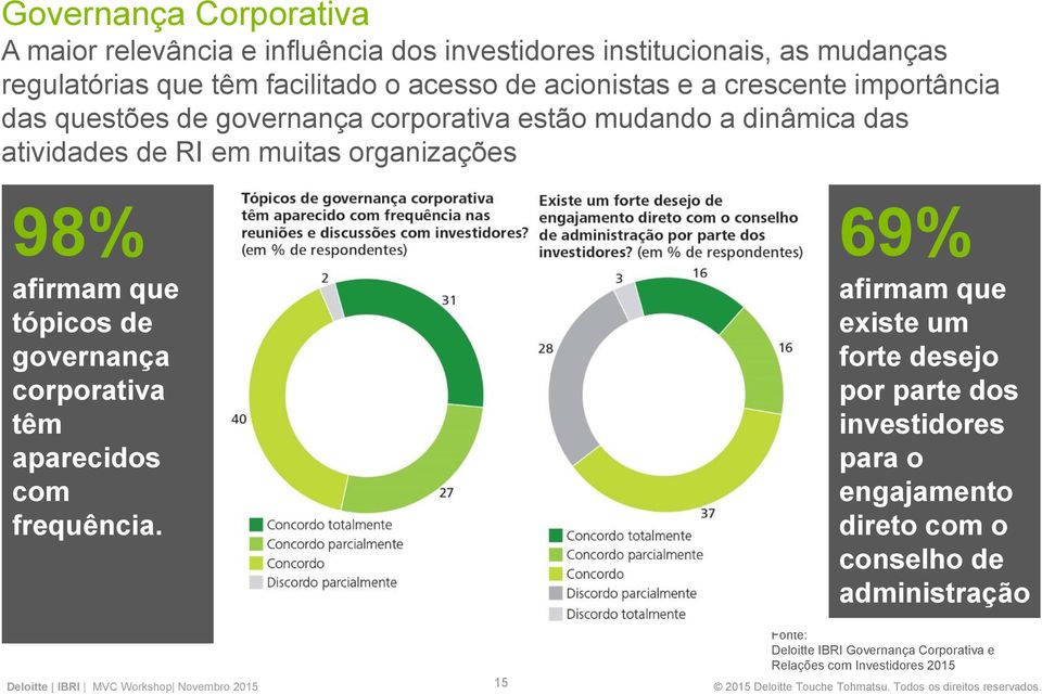organizações 98% afirmam que tópicos de governança corporativa têm aparecidos com frequência.