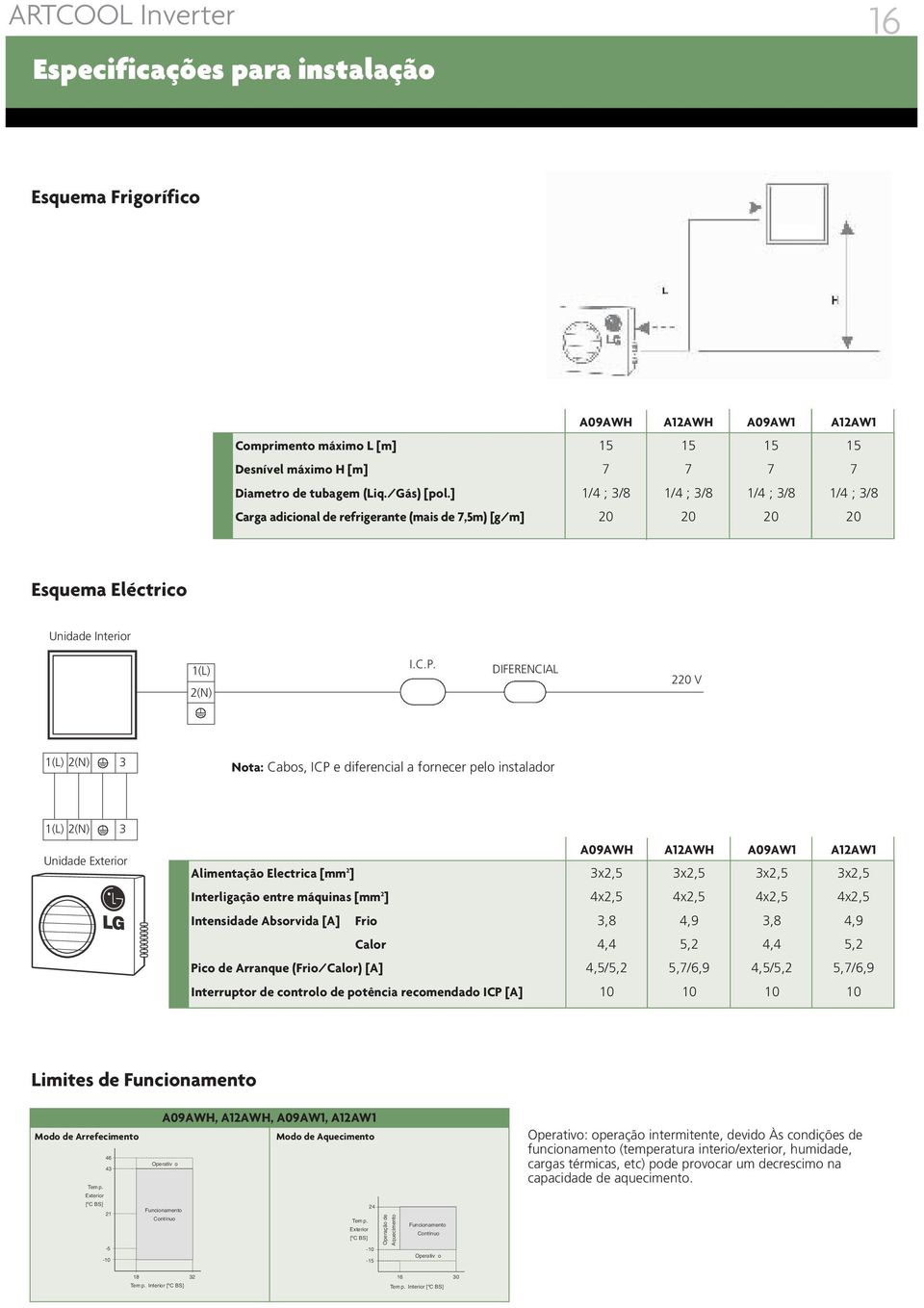 DIFERENCIAL 220 V 1(L) 2(N) 3 Nota: Cabos, ICP e diferencial a fornecer pelo instalador 1(L) 2(N) 3 Unidade Alimentação Electrica [mm 2 ] A09AWH 3x2,5 A12AWH 3x2,5 A09AW1 3x2,5 A12AW1 3x2,5
