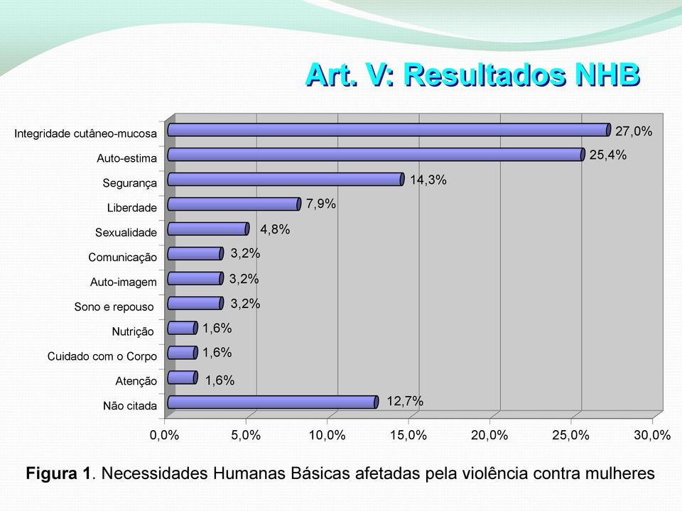 Não citada 4,8% 3,2% 3,2% 3,2% 1,6% 1,6% 1,6% 7,9% 12,7% 14,3% 25,4% 27,0% 0,0% 5,0% 10,0%