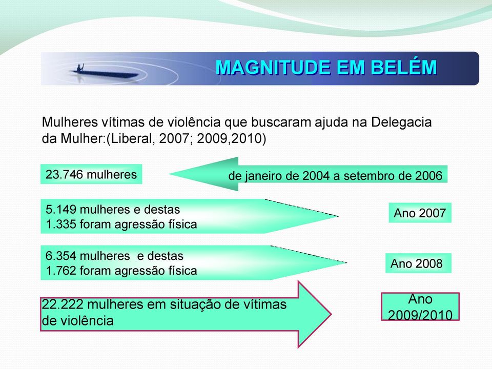 149 mulheres e destas 1.335 foram agressão física 6.354 mulheres e destas 1.