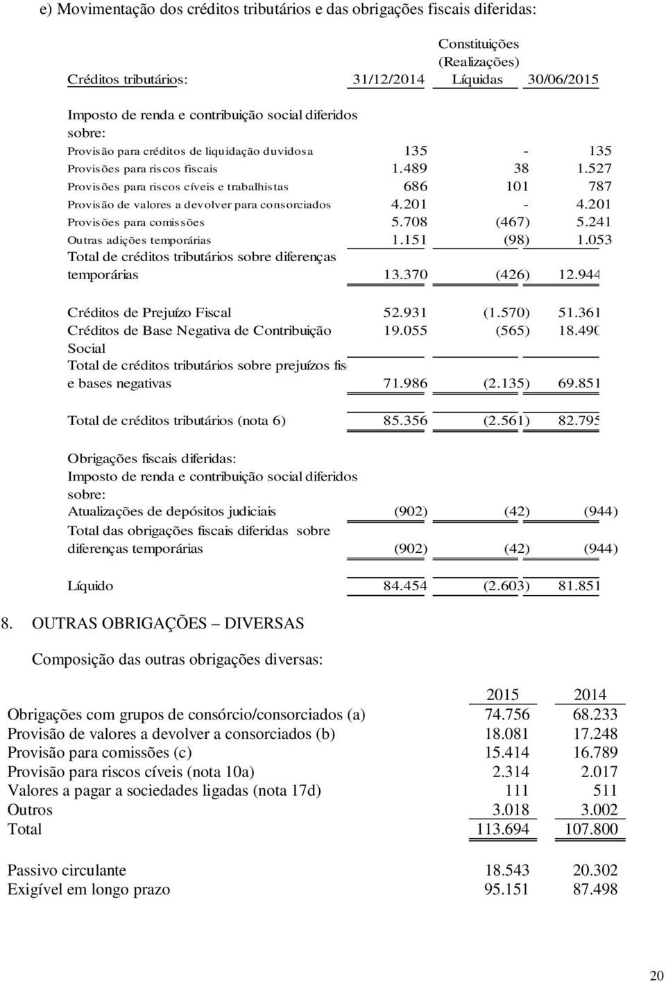 527 Provisões para riscos cíveis e trabalhistas 686 101 787 Provisão de valores a devolver para consorciados 4.201-4.201 Provisões para comissões 5.708 (467) 5.241 Outras adições temporárias 1.