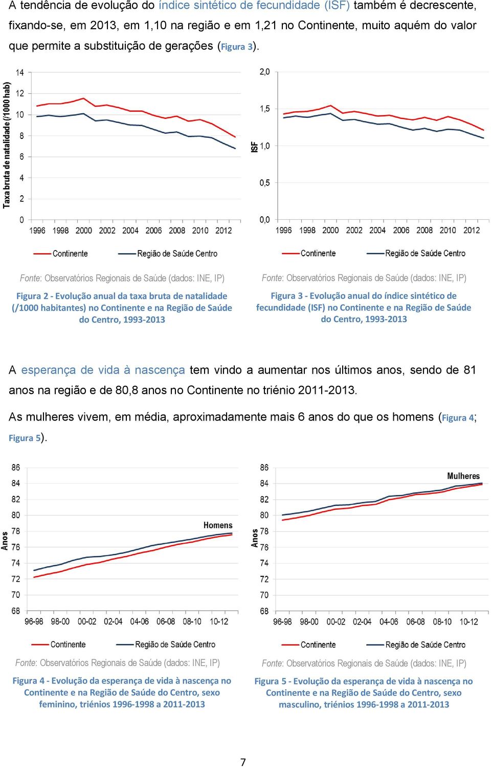 Fonte: Observatórios Regionais de Saúde (dados: INE, IP) Figura 2 - Evolução anual da taxa bruta de natalidade (/1000 habitantes) no Continente e na Região de Saúde do Centro, 1993-2013 Fonte: