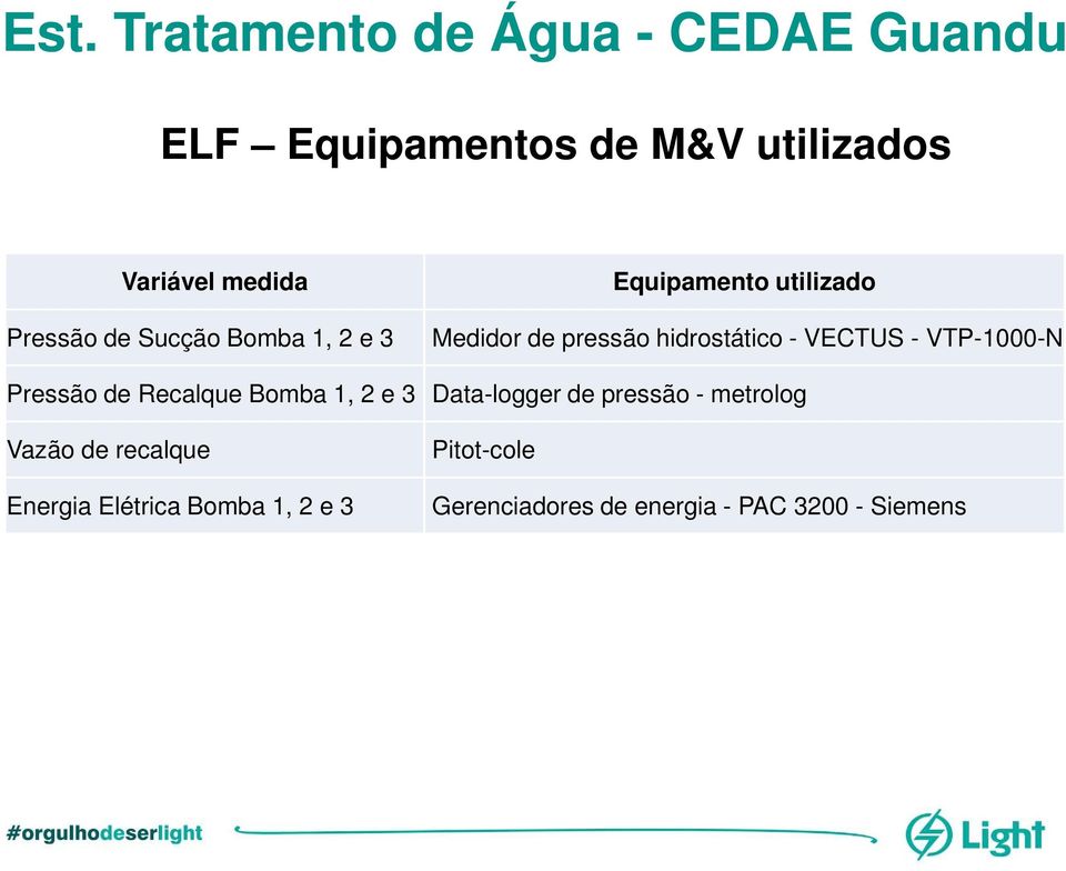 de Recalque Bomba 1, 2 e 3 Data-logger de pressão - metrolog Vazão de recalque