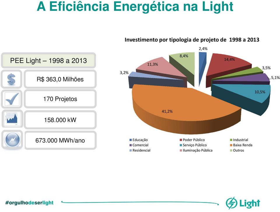 3,5% 5,1% 170 Projetos 10,5% 158.000 kw 41,2% 673.