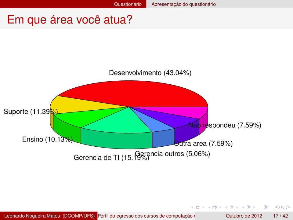 19%) Nao respondeu (7.